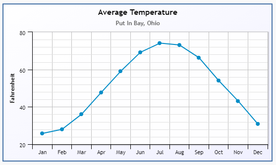 Put In Bay Temperatures